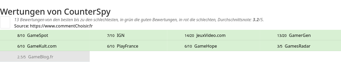 Ratings CounterSpy
