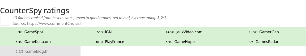 Ratings CounterSpy