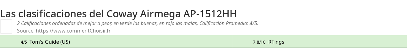 Ratings Coway Airmega AP-1512HH