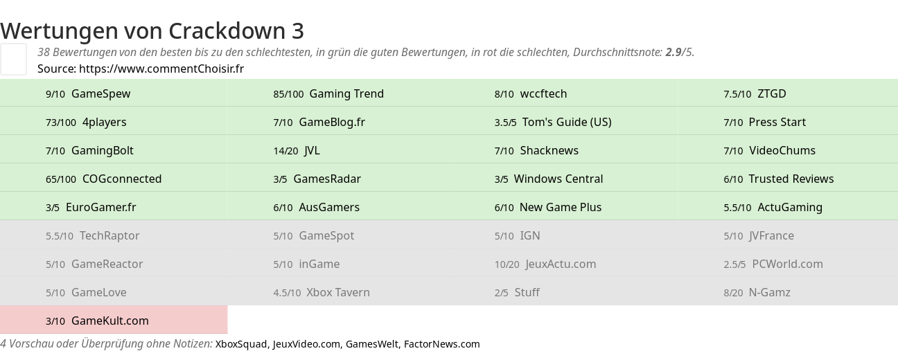 Ratings Crackdown 3