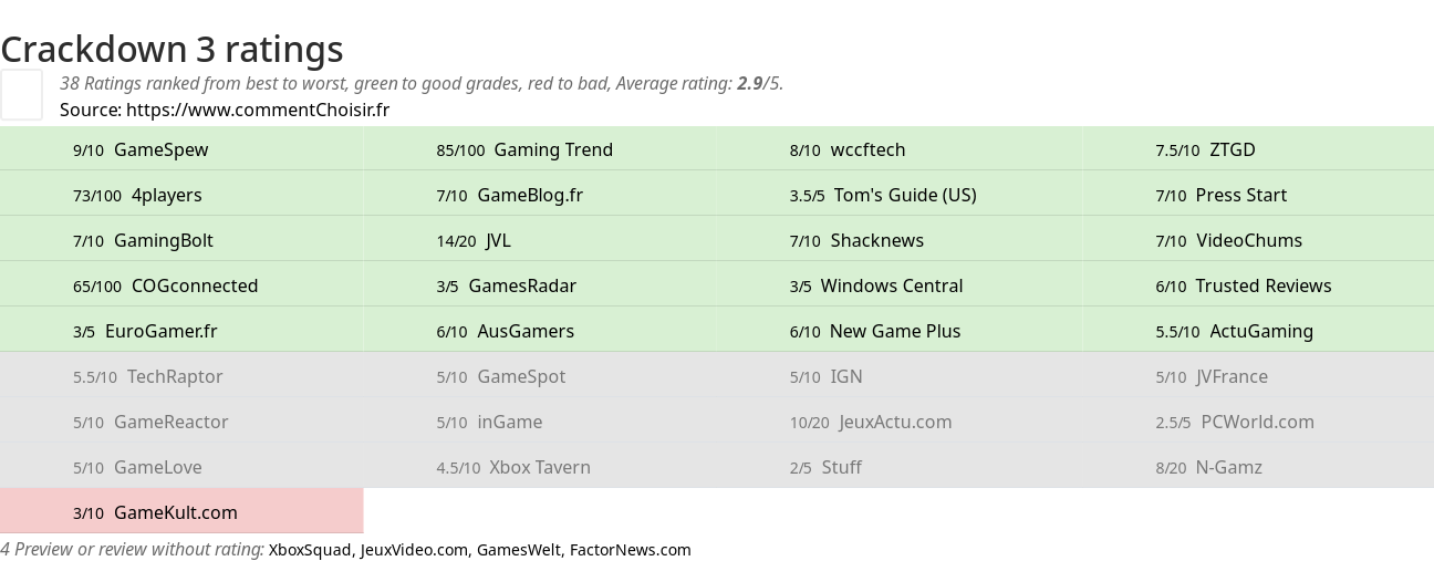 Ratings Crackdown 3