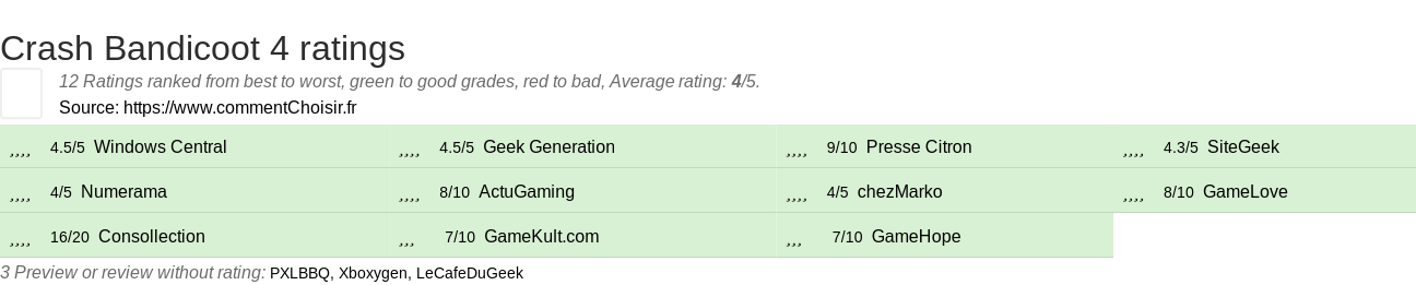 Ratings Crash Bandicoot 4