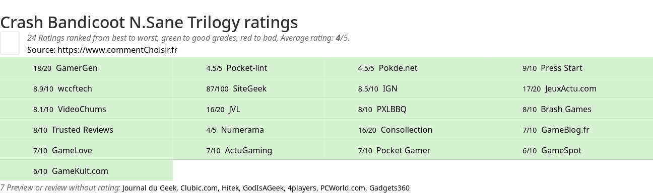 Ratings Crash Bandicoot N.Sane Trilogy