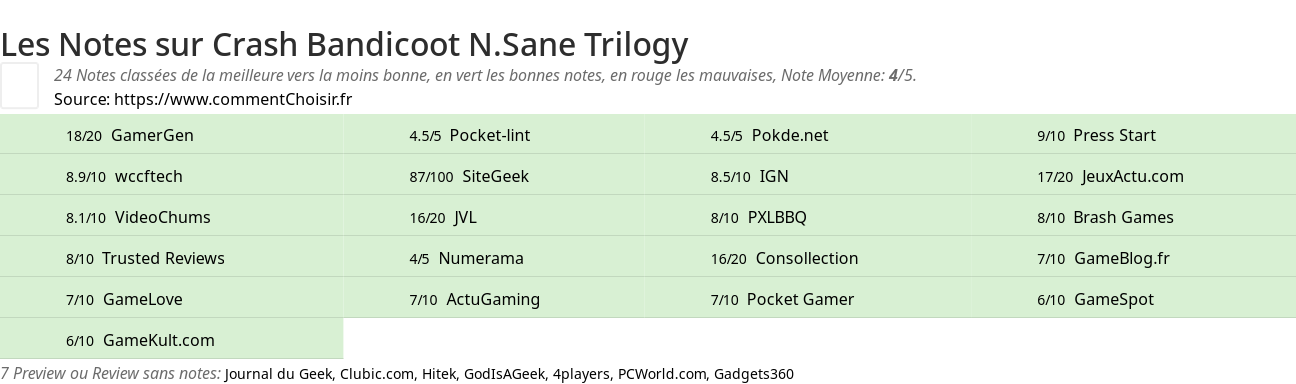 Ratings Crash Bandicoot N.Sane Trilogy