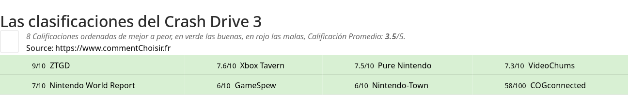 Ratings Crash Drive 3