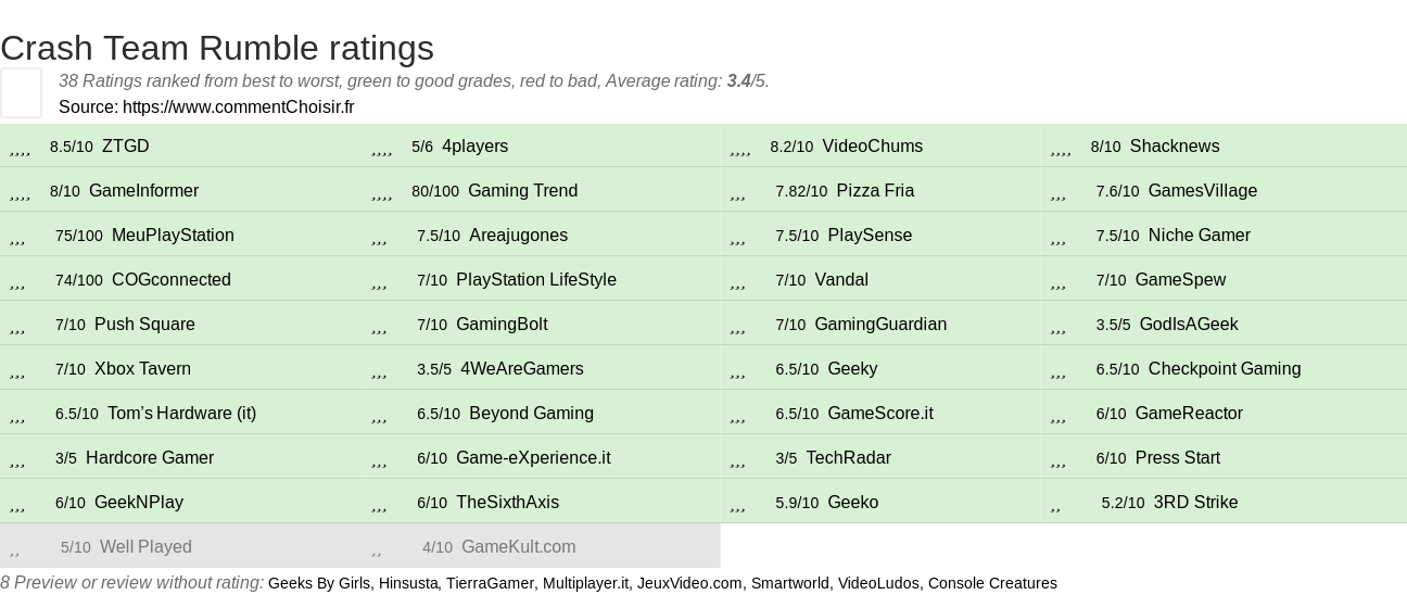 Ratings Crash Team Rumble