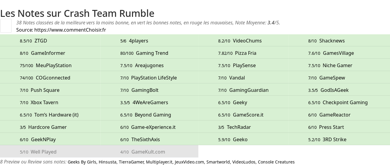 Ratings Crash Team Rumble