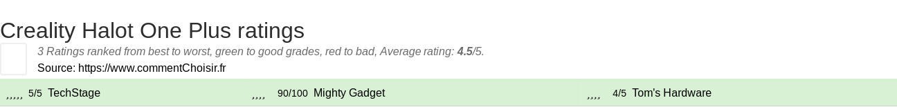 Ratings Creality Halot One Plus