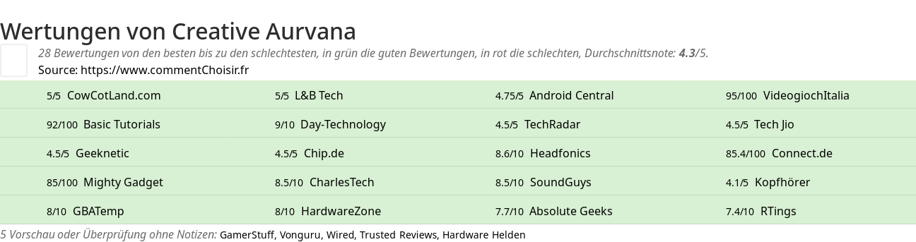 Ratings Creative Aurvana