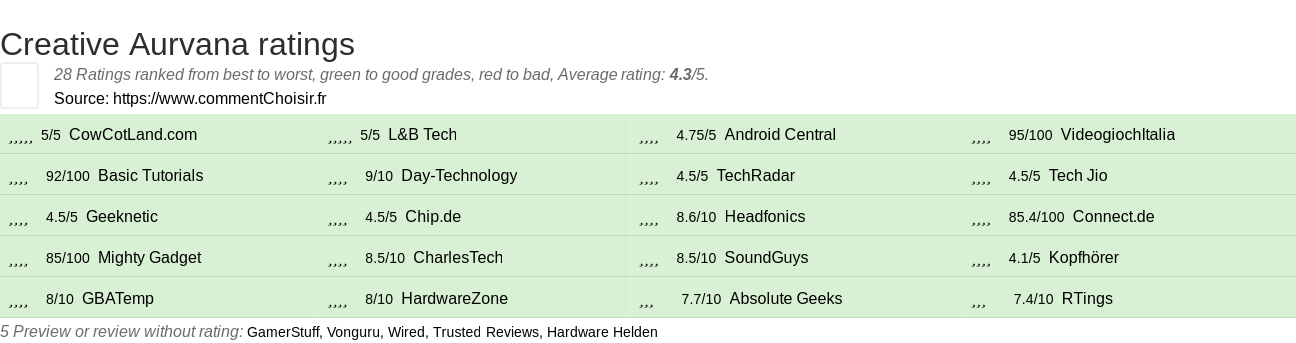 Ratings Creative Aurvana