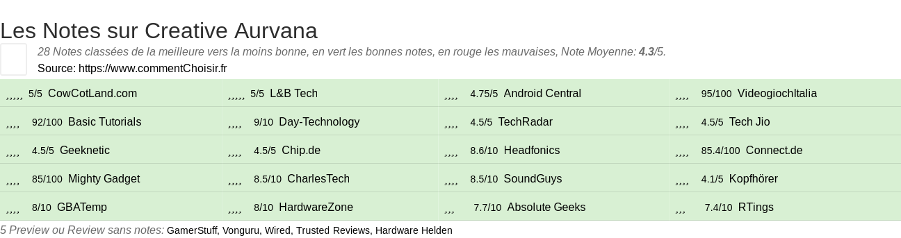 Ratings Creative Aurvana