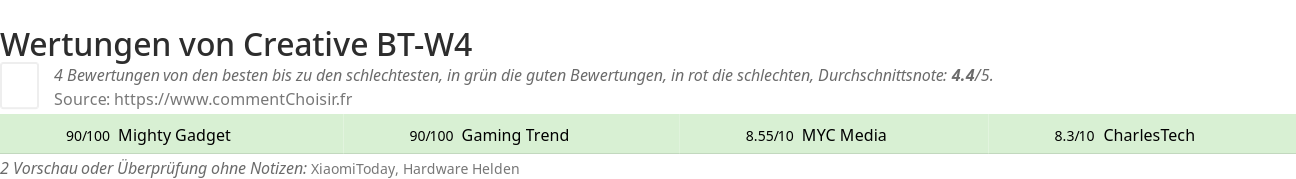 Ratings Creative BT-W4