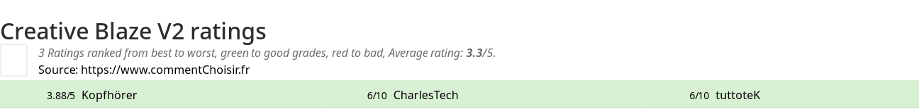 Ratings Creative Blaze V2