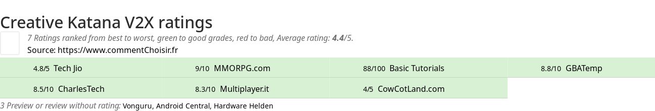 Ratings Creative Katana V2X