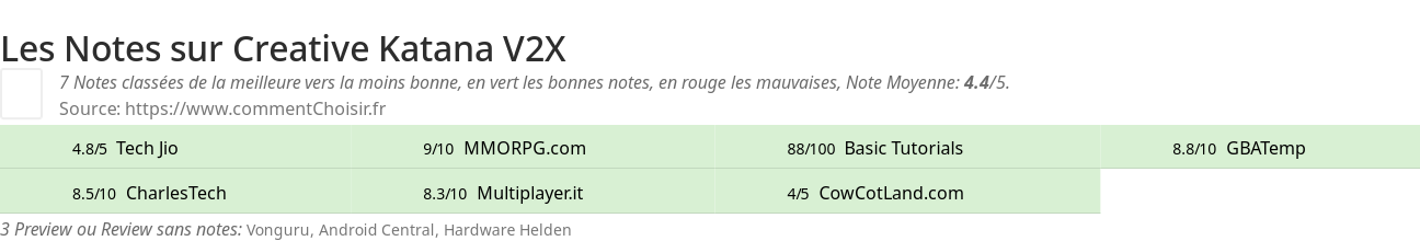 Ratings Creative Katana V2X