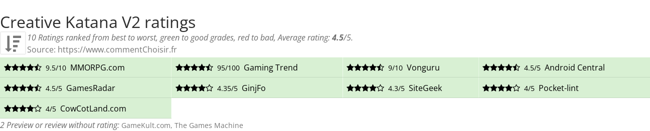 Ratings Creative Katana V2