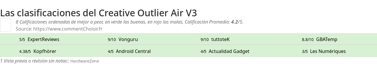 Ratings Creative Outlier Air V3