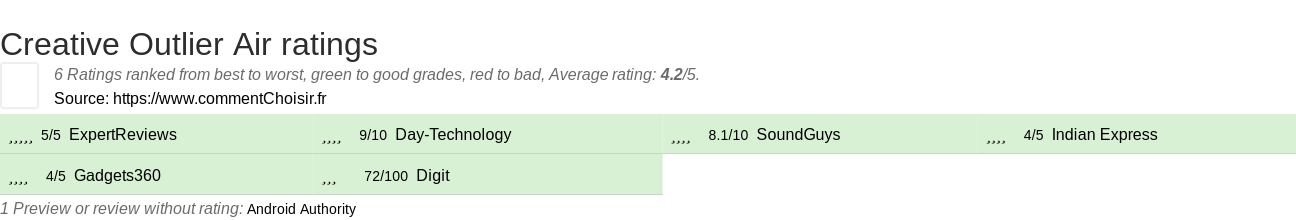 Ratings Creative Outlier Air