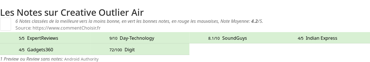 Ratings Creative Outlier Air