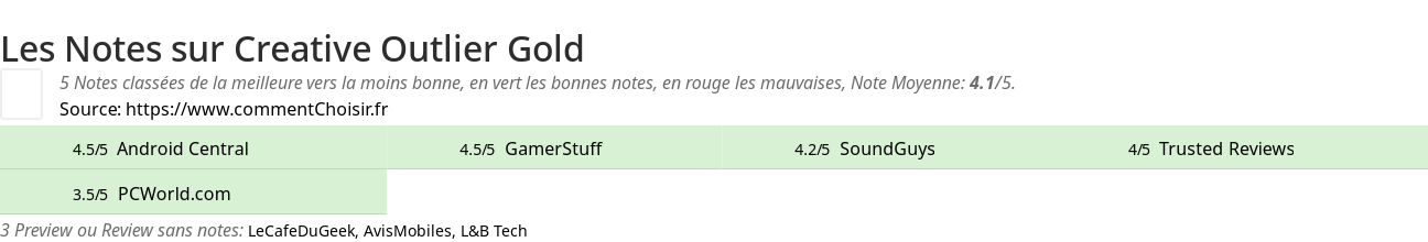 Ratings Creative Outlier Gold