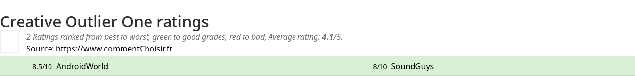 Ratings Creative Outlier One