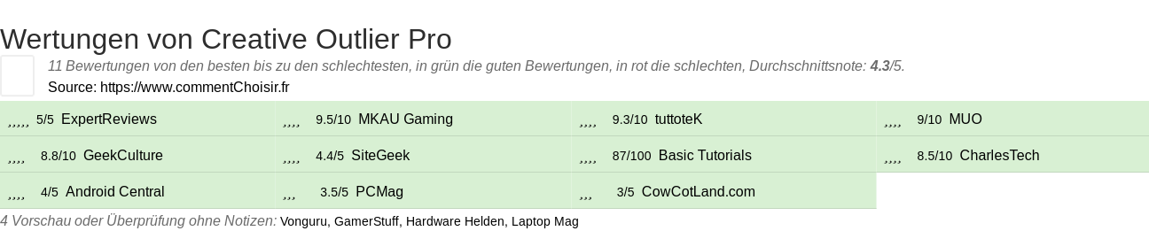 Ratings Creative Outlier Pro