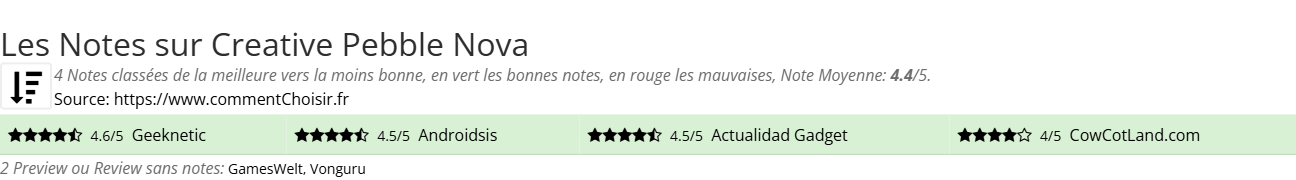 Ratings Creative Pebble Nova