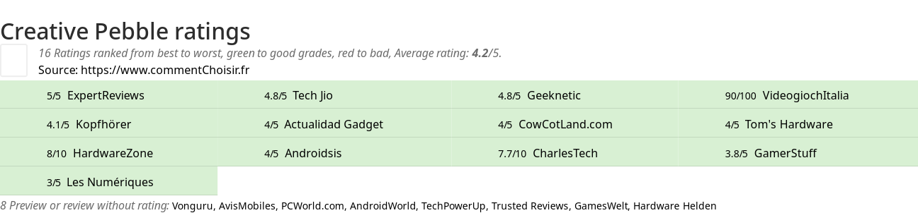 Ratings Creative Pebble