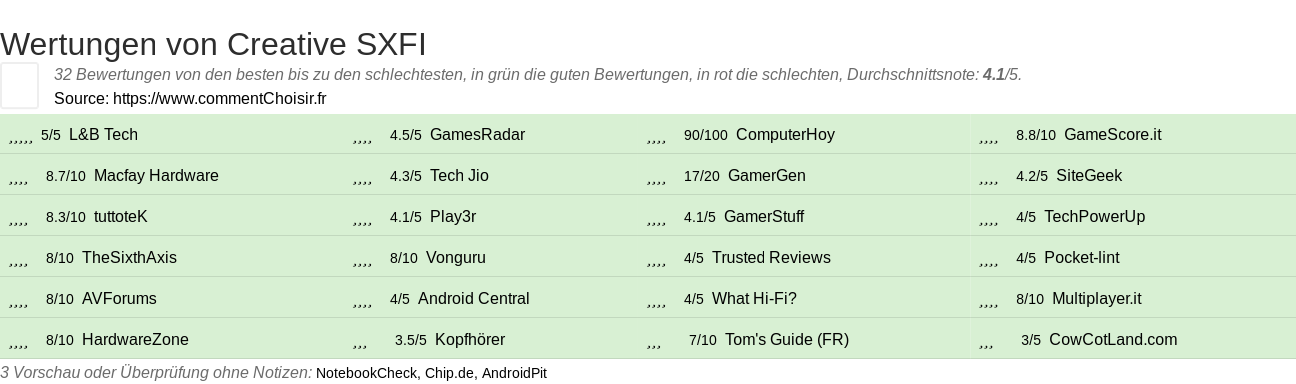 Ratings Creative SXFI