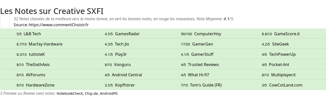 Ratings Creative SXFI