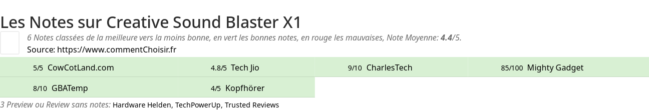 Ratings Creative Sound Blaster X1