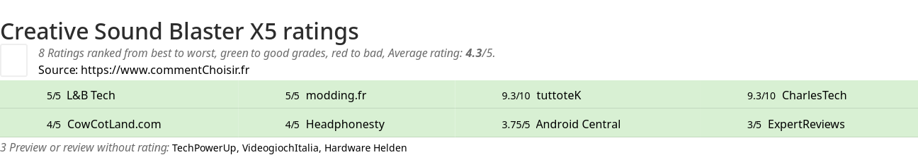 Ratings Creative Sound Blaster X5