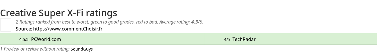 Ratings Creative Super X-Fi