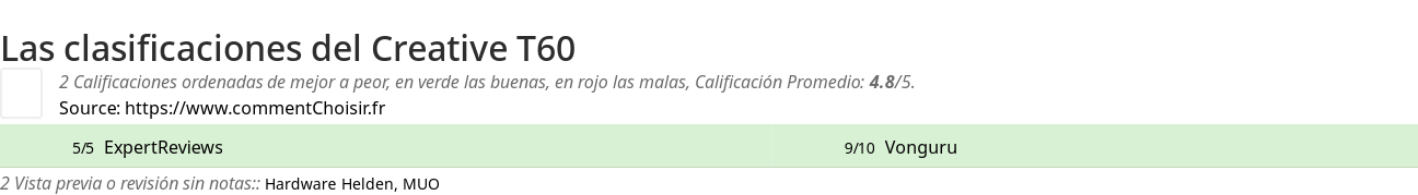 Ratings Creative T60