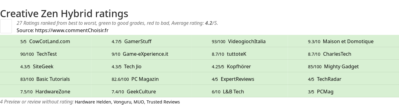 Ratings Creative Zen Hybrid