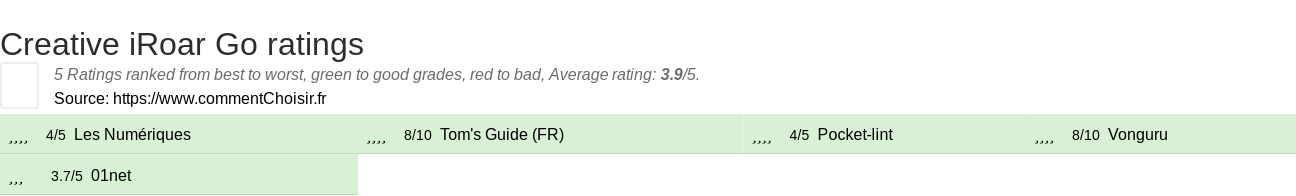 Ratings Creative iRoar Go