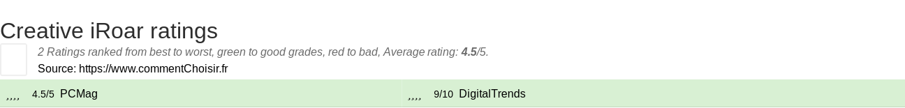 Ratings Creative iRoar