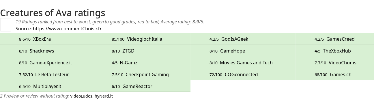 Ratings Creatures of Ava