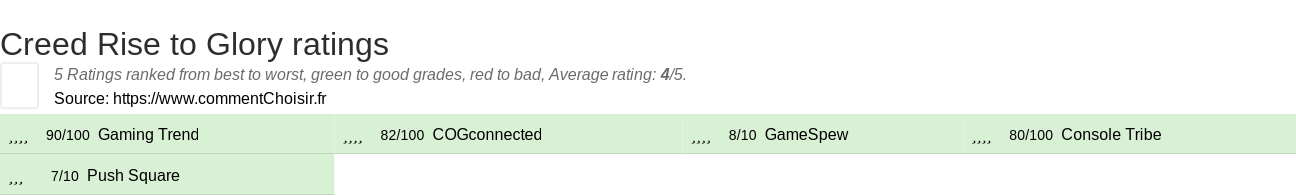 Ratings Creed Rise to Glory