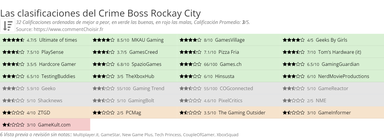 Ratings Crime Boss Rockay City