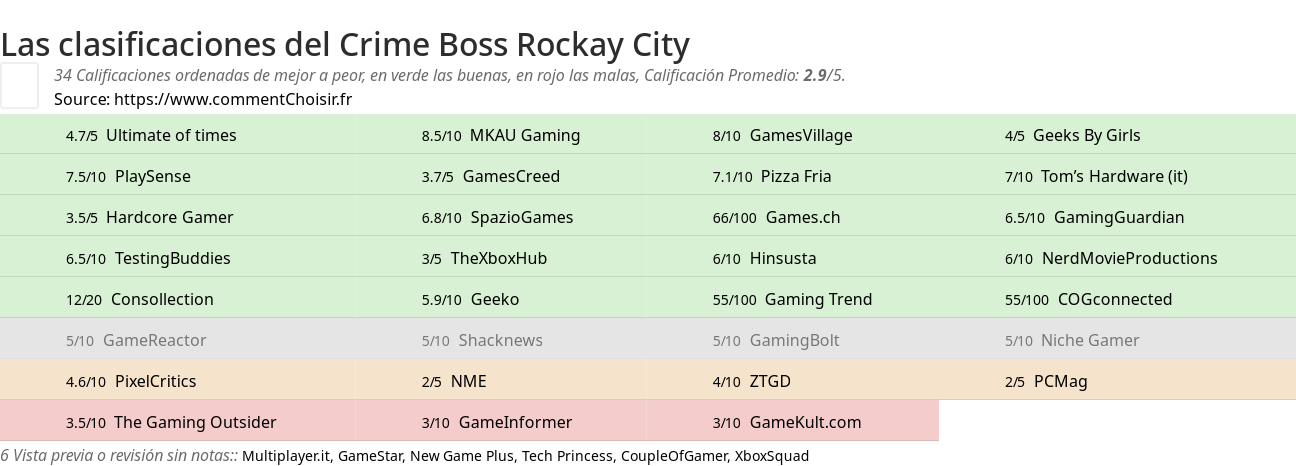 Ratings Crime Boss Rockay City