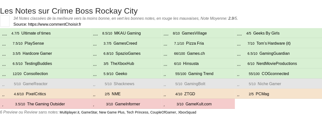 Ratings Crime Boss Rockay City