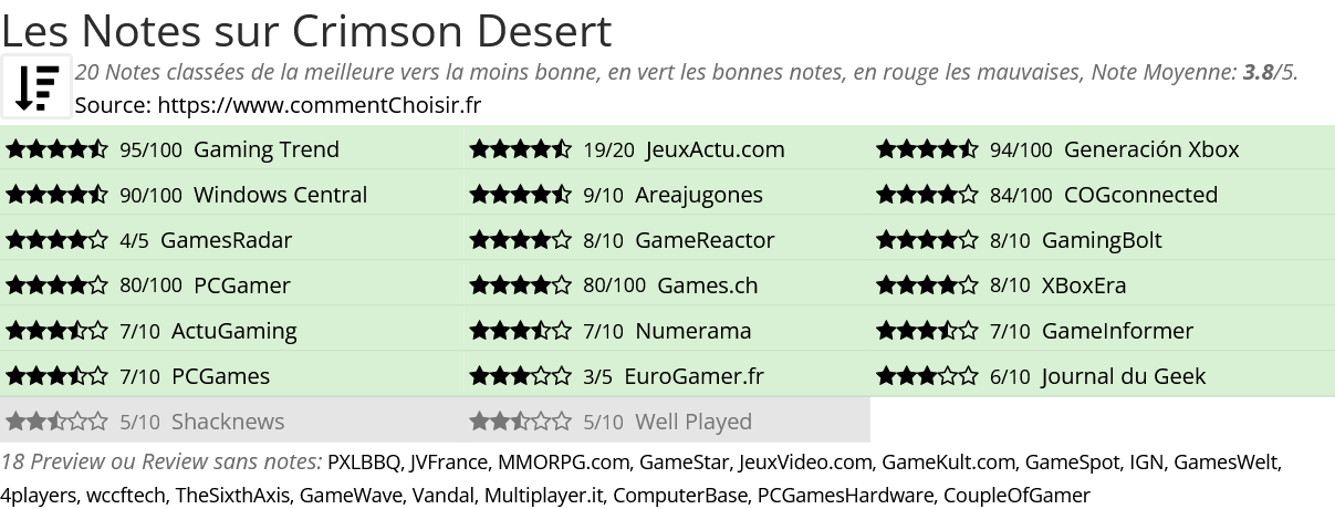 Ratings Crimson Desert