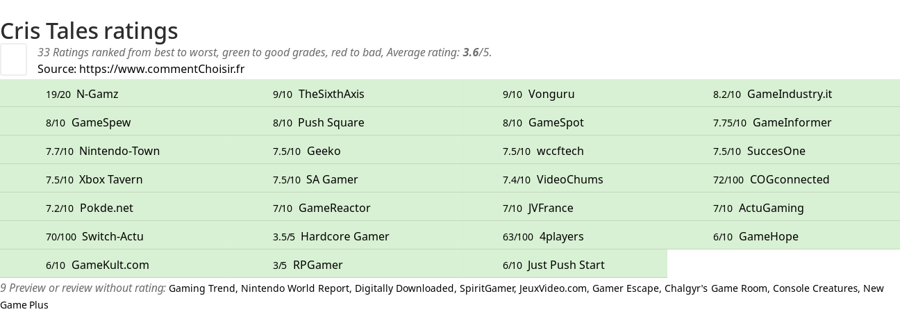 Ratings Cris Tales