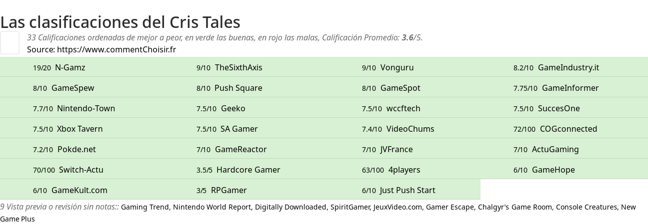 Ratings Cris Tales