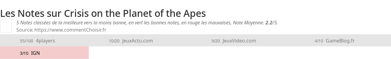 Ratings Crisis on the Planet of the Apes