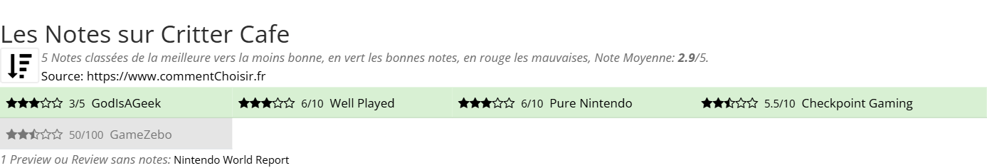Ratings Critter Cafe