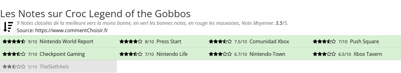 Ratings Croc Legend of the Gobbos
