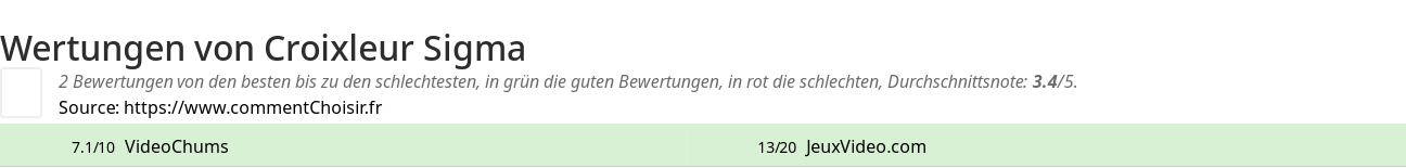 Ratings Croixleur Sigma