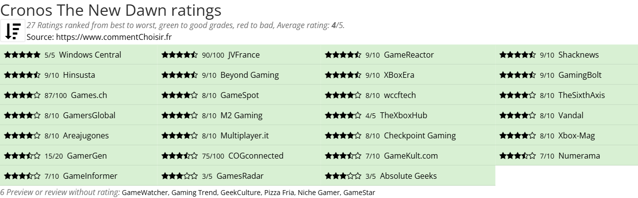Ratings Cronos The New Dawn